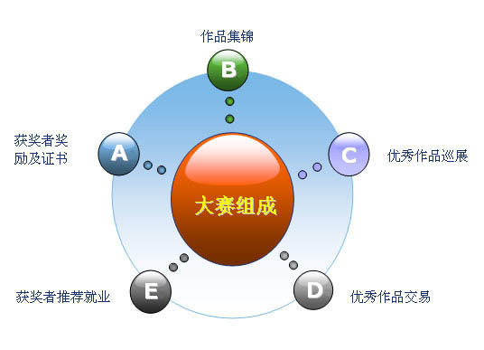 大赛组成